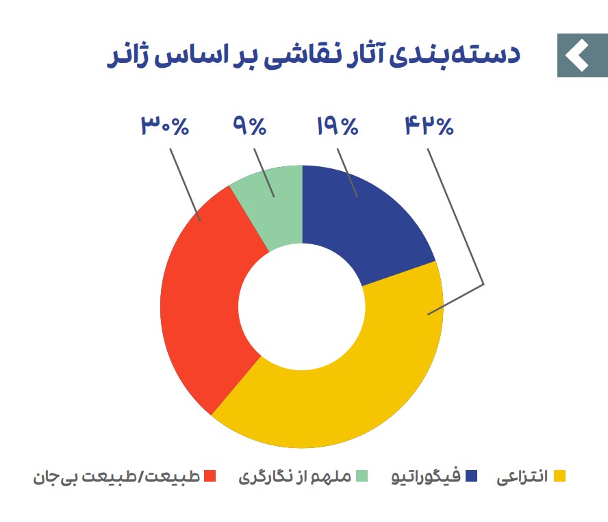 نمودار تفکیک آثار حاضر در حراج تهران 1402 بر اساس ژانر